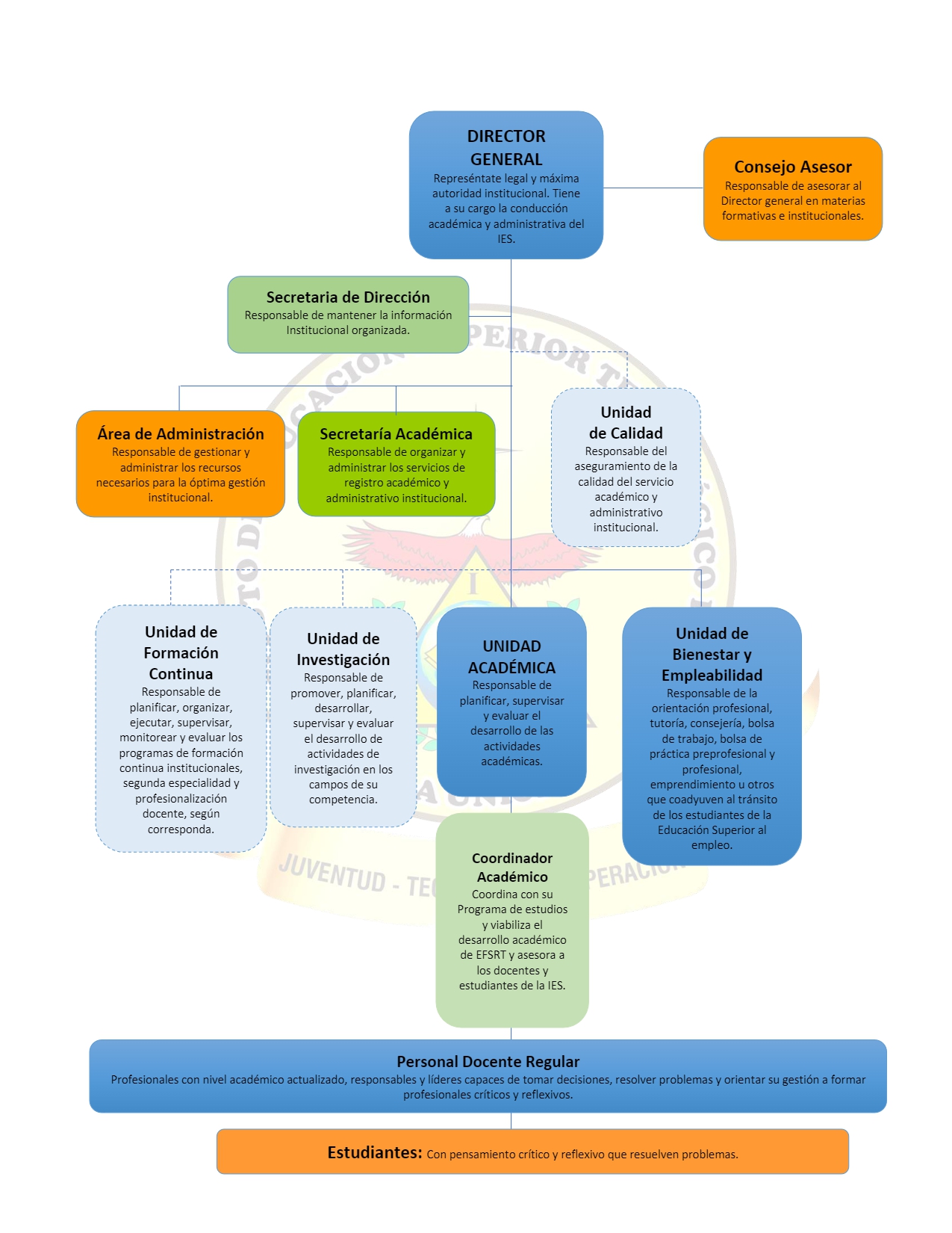 Organigrama institucional de La Unión